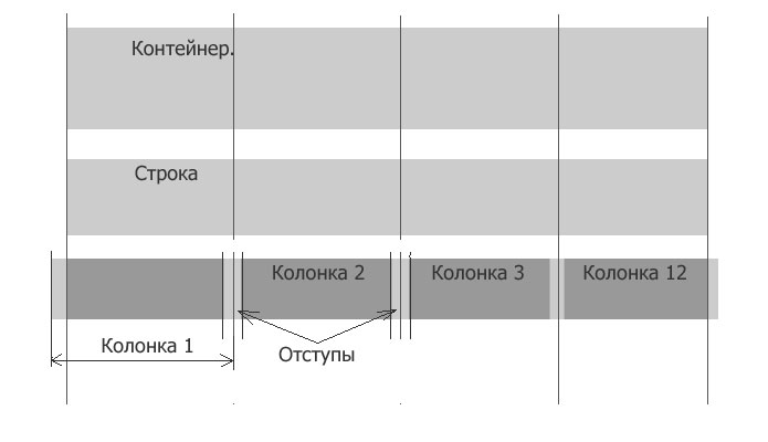 Особенности вложенности блоков